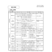 【高校受験2020】京都府公立高、324人減の1万1,735人募集 画像