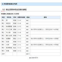 【高校受験2020】千葉県公立高、募集定員440人減 画像