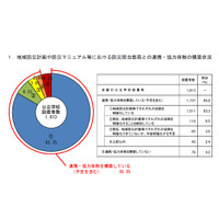 避難所となる公立学校の防災機能…飲料水73.7％、断水時トイレ58.3％ 画像