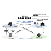 ソフトバンクら4団体、千葉県内でスポーツマンシップ教育を推進 画像