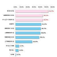 保護者が思う部活・習い事の利点…2位は達成感、1位は？ 画像