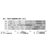 休日の学校外での勉強、高校生の3割が「しない」 画像