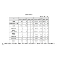 都内高校生の大学進学率、4年ぶりに上昇 画像