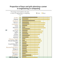 国際女性デーに向けて、OECDの女子学生就職意識調査 画像