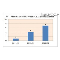 コンピューターウイルス状況、偽セキュリティ対策ソフトに注意 画像