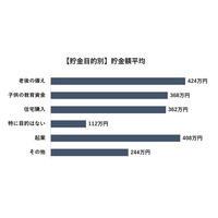 子どもの教育資金が目的の貯金額平均は368万円 画像