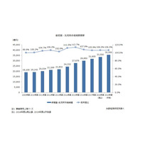 保育サービス市場、2018年度3兆3,500億円…2019年度も拡大予測 画像