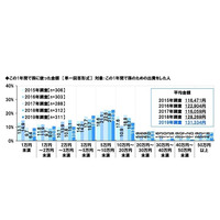 シニア世代、孫のための出費増…年間平均13万円以上 画像