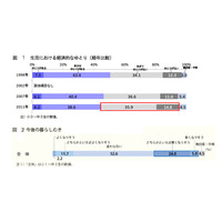 小・中学生の母親の4割以上、「子どもが大人になって一人立ちできるか不安」 画像