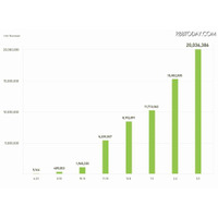 NHNの無料通話アプリ「LINE」、2,000万ダウンロード突破 画像