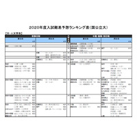 【大学受験2020】河合塾「入試難易予想ランキング表」9月版 画像