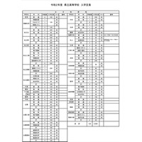 【高校受験2020】島根県立高、入学定員20人増 画像