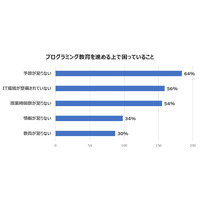 プログラミング教育の実施、予算・IT環境・時間が不足 画像