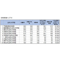 司法試験2019、合格率1位は「予備試験合格者」81.8％…法科大学院別結果 画像