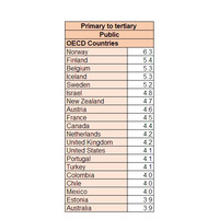 教育への公的支出、日本は35か国中最下位…OECD調査 画像