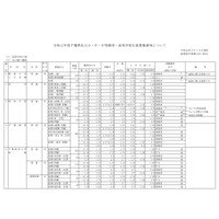 【高校受験2020】千葉県私立高、54校で1万2,989人募集 画像