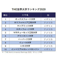 THE世界大学ランキング2020、東大が36位に上昇 画像