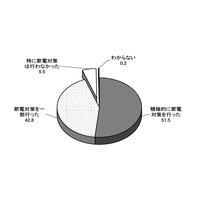 都政モニターアンケート、「震災以後に節電対策を行った」94.3％ 画像