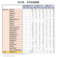 女子御三家の大学合格実績2019…東大合格者数1位「桜蔭」 画像