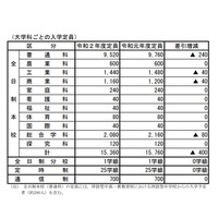 【高校受験2020】広島県公立高、入学定員は1万5,360人…前年度比400人減 画像