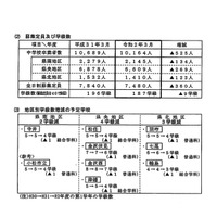 【高校受験2020】石川県公立高、募集定員360人減少 画像