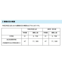 【中学受験2020】【高校受験2020】埼玉県私立校の募集人員、中学は10人減・高校は113人減 画像