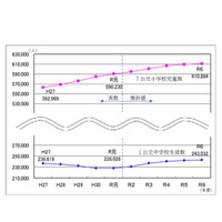 2024年度の都内公立中学生6.6％増…中央区45.1％増加 画像