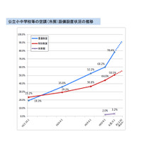 公立小中学校の冷房設置率、東京・滋賀・香川は100％ 画像
