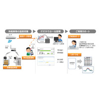 NTT東日本、IoTで温度管理を自動化…9/30提供開始 画像