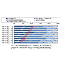 親子の会話は高学年ほど減少、LINEなどのやり取りは増加 画像