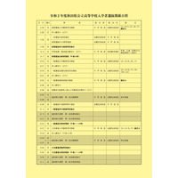 【高校受験2020】秋田県公立高入試、前期1/30・一般3/5…募集定員は36人増 画像