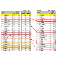 住んでみたい街1位、首都圏は5年連続・関西圏は4年連続 画像