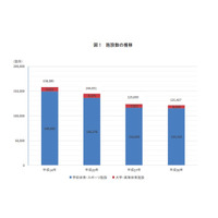 学校体育施設の開放率94.9％、9割以上が一般にも開放 画像