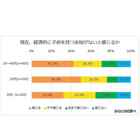 お金に関する意識調査、約7割「子どもを持つ余裕ない」 画像