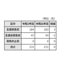 【高校受験2020】東京都内私立高、184校で3万7,932人募集 画像