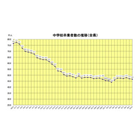 【高校受験2020】福岡県立高の入学定員、前年度比120人減 画像