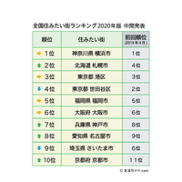 2020年住みたい街ランキング、中間発表トップは「横浜市」 画像