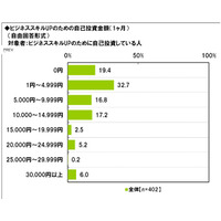 ビジネスパーソン、「受験英語は役に立っている」16.5％ 画像