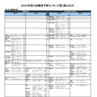 【大学受験2020】河合塾「入試難易予想ランキング表」10月版 画像