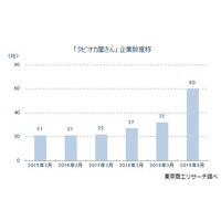 タピオカ屋さんが急増…なぜ？ 画像