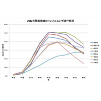 【インフルエンザ流行情報】関東エリアでは依然として閉鎖施設あり 画像