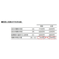 子育て世帯の理想年収、現実から277万円不足 画像