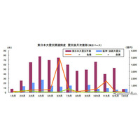  東日本大震災関連倒産、年間で阪神淡路の4.2倍…3/9時点で677件 画像