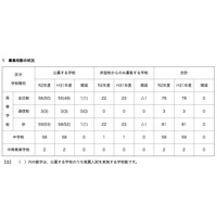 【高校受験2020】【中学受験2020】神奈川県私立の納付金、中高ともに1万以上値上げ 画像