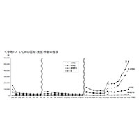 いじめ、過去最多54万3,933件…8割近くが小学校 画像