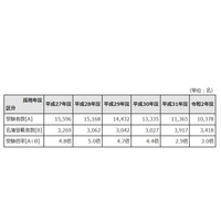 東京都教員採用選考、受験倍率3.0倍…最高は61.0倍 画像