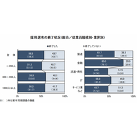 2020年卒採用、採用選考を「終了した」56.3％ 画像