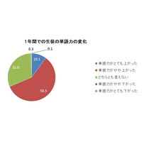 生徒の英単語力向上、音声を使った授業が多い傾向 画像