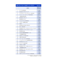 若手社員に聞く「新卒入社してよかった会社」1位は？ 画像