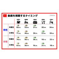 若者が動画を視聴するタイミング1位は休憩中、2位は？ 画像